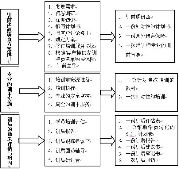 拓展服务流程